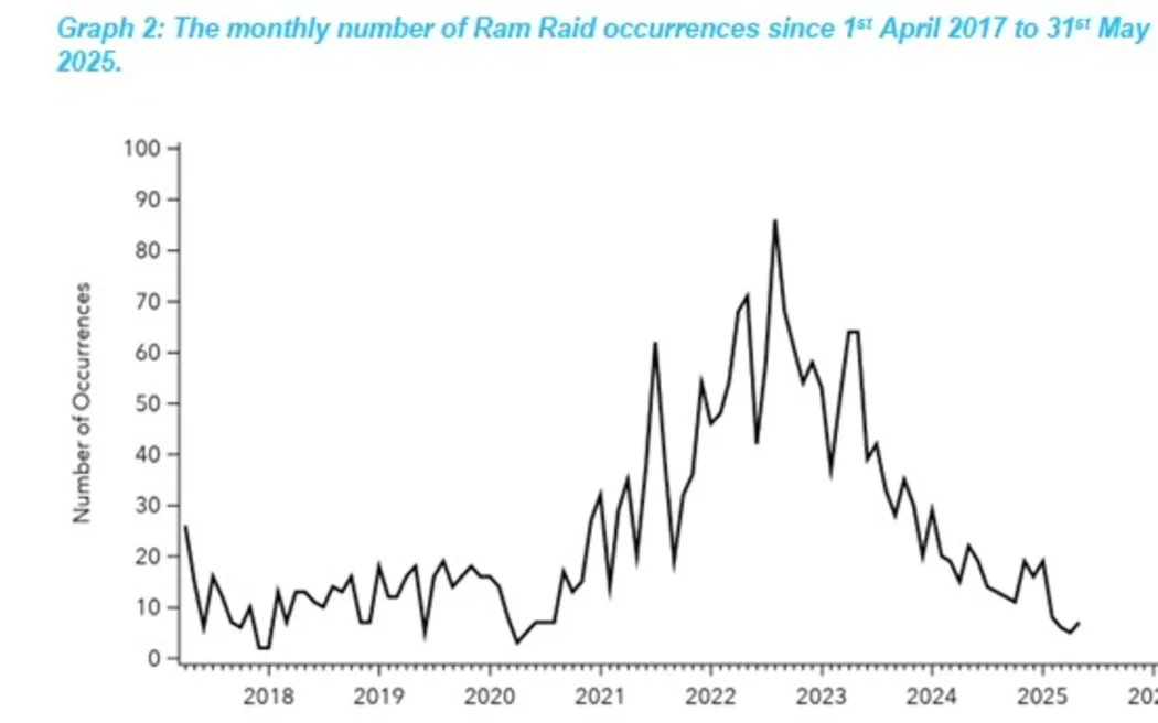 Police data shows reports of ram raid style burglaries peaking in August 2022 - with 86 incidents that month - and receding in the following years.